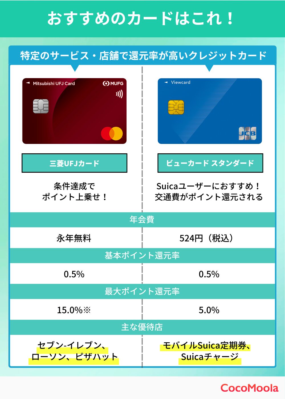 特定の場所で還元率が高いおすすめクレジットカード